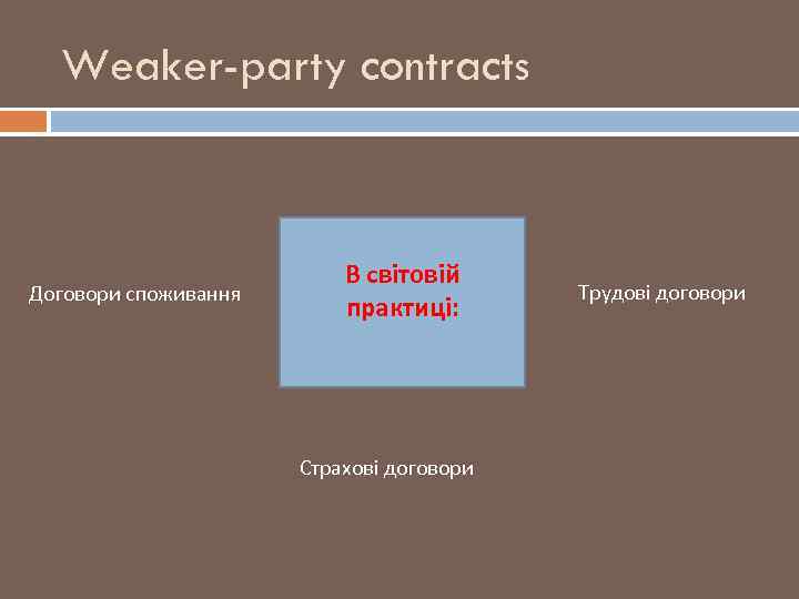 Weaker-party contracts Договори споживання В світовій практиці: Страхові договори Трудові договори 