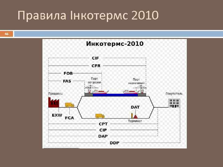 Правила Інкотермс 2010 46 