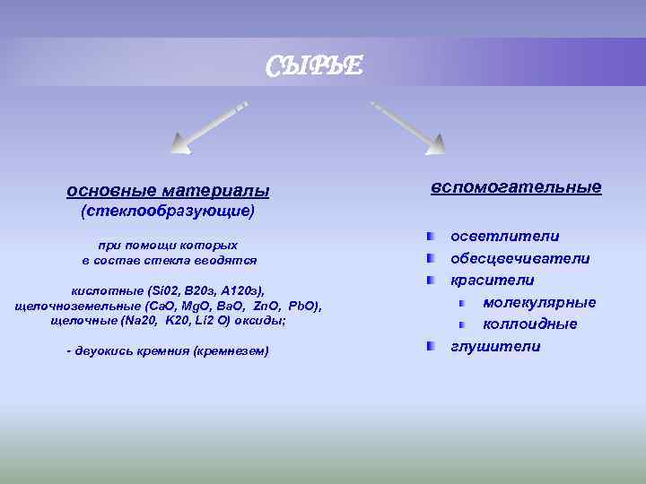 СЫРЬЕ основные материалы вспомогательные (стеклообразующие) при помощи которых в состав стекла вводятся кислотные (Si