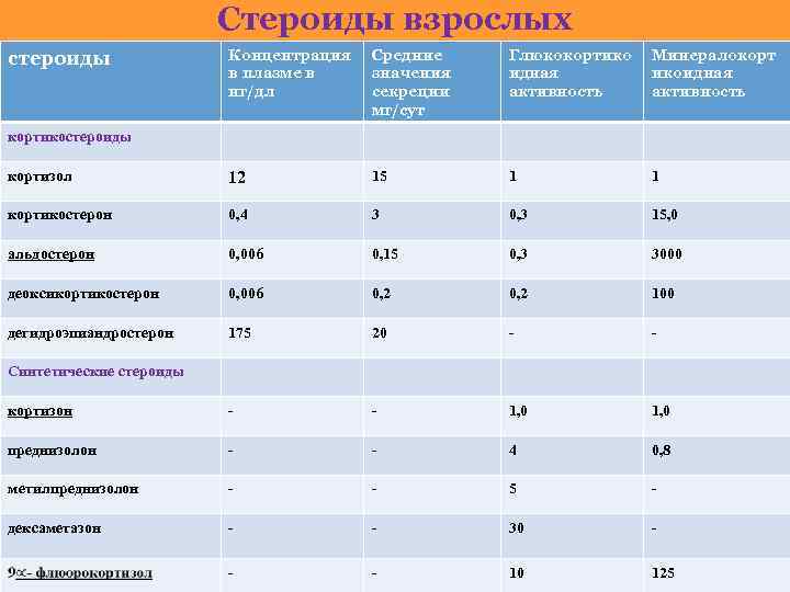 Стероиды взрослых Концентрация в плазме в нг/дл Средние значения секреции мг/сут Глюкокортико идная активность
