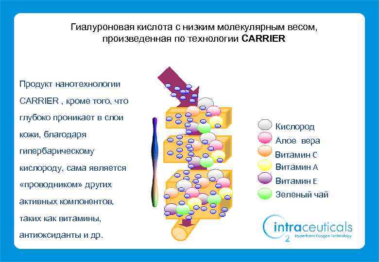 Гиалуроновая кислота с низким молекулярным весом, произведенная по технологии CARRIER Продукт нанотехнологии CARRIER ,