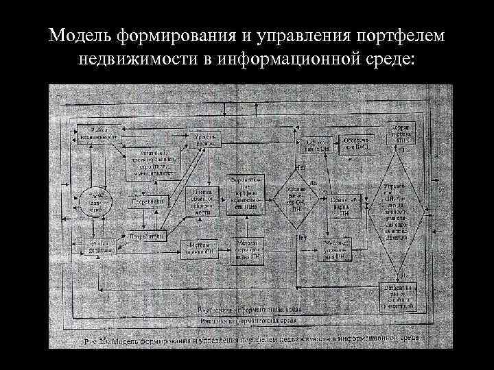 Модель формирования и управления портфелем недвижимости в информационной среде: 