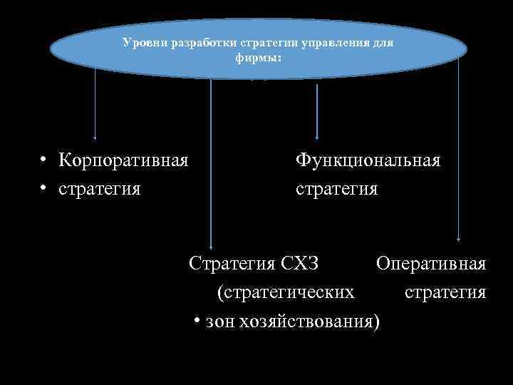 Уровни разработки стратегии управления для фирмы: • Корпоративная • стратегия Функциональная стратегия СХЗ Оперативная