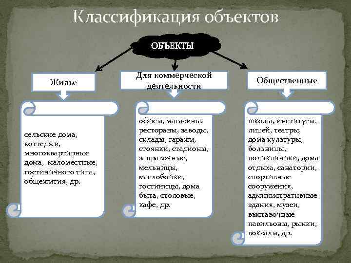 Классификация объектов ОБЪЕКТЫ Жилье сельские дома, коттеджи, многоквартирные дома, маломестные, гостиничного типа, общежития, др.