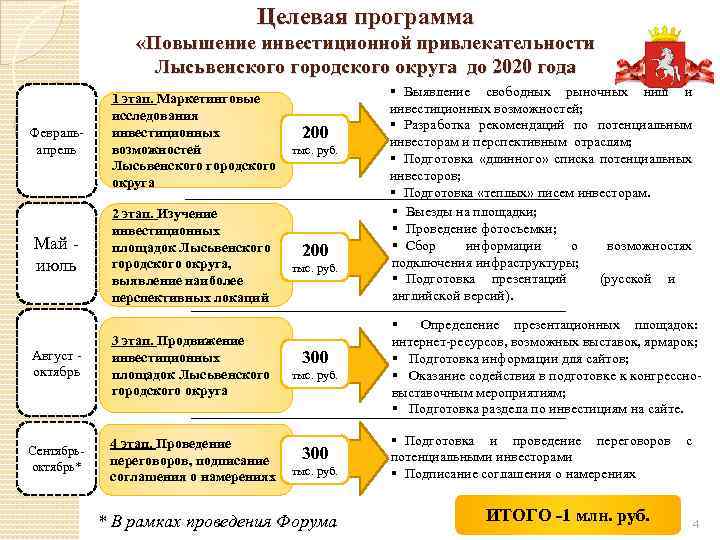 Целевая программа «Повышение инвестиционной привлекательности Лысьвенского городского округа до 2020 года Февральапрель 1 этап.