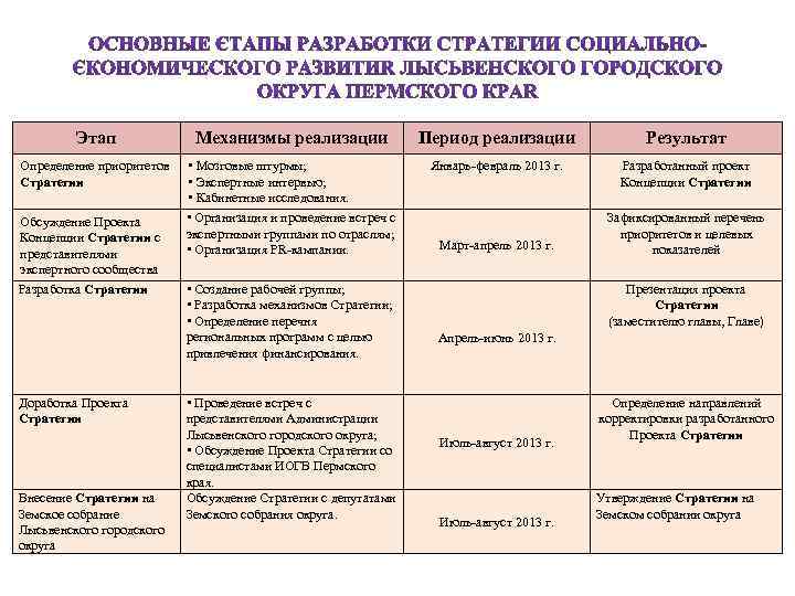 Этап Механизмы реализации Период реализации Результат Определение приоритетов Стратегии • Мозговые штурмы; • Экспертные