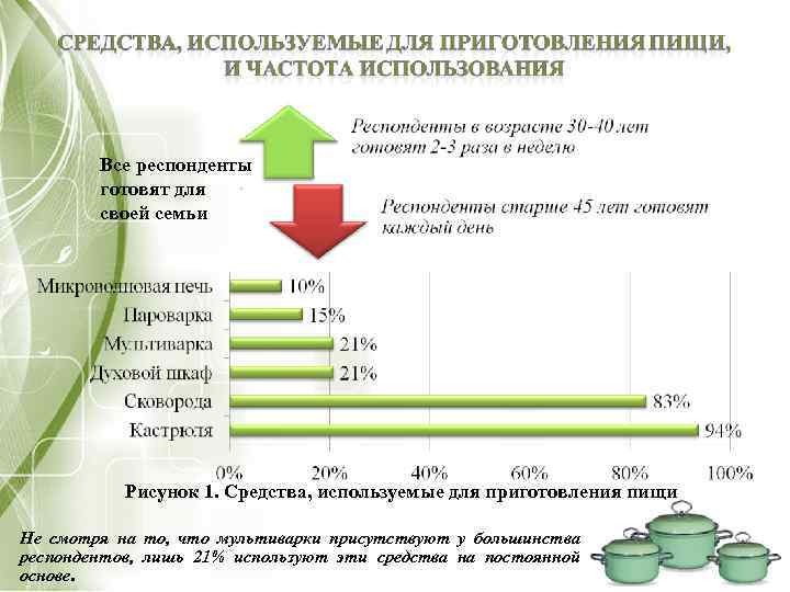 Все респонденты готовят для своей семьи Рисунок 1. Средства, используемые для приготовления пищи Не