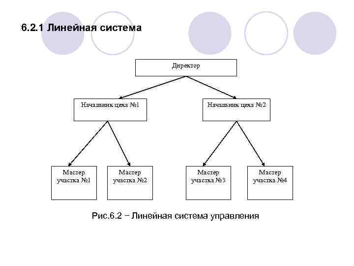 6. 2. 1 Линейная система Директор Начальник цеха № 1 Мастер участка № 2