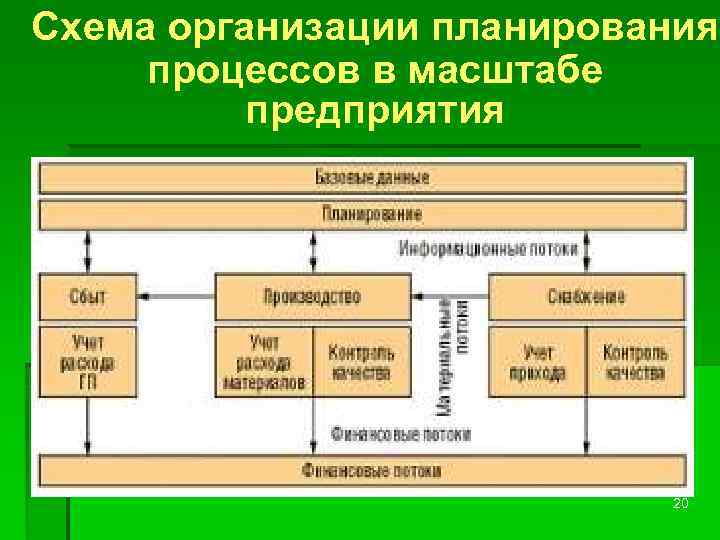 Схема организации планирования процессов в масштабе предприятия 20 