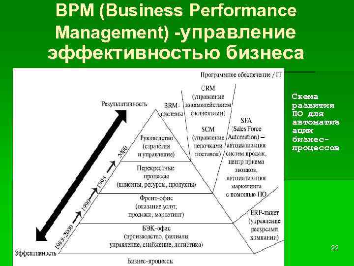 BPM (Business Performance Management) -управление эффективностью бизнеса Схема развития ПО для автоматиз ации бизнеспроцессов