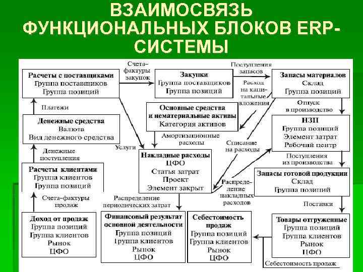 ВЗАИМОСВЯЗЬ ФУНКЦИОНАЛЬНЫХ БЛОКОВ ERPСИСТЕМЫ 26 