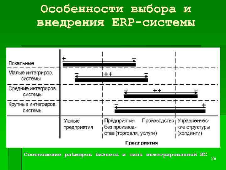 Особенности выбора и внедрения ERP-системы Соотношение размеров бизнеса и типа интегрированной ИС 29 