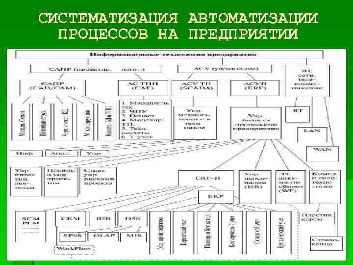 СИСТЕМАТИЗАЦИЯ АВТОМАТИЗАЦИИ ПРОЦЕССОВ НА ПРЕДПРИЯТИИ 