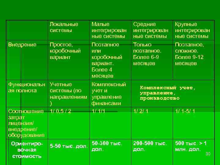 Локальные системы Малые интегрирован ные системы Внедрение Простое, Поэтапное коробочный или вариант коробочный вариант.