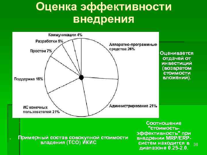 Оценка эффективности внедрения Оценивается отдачей от инвестиций (возвратом стоимости вложений). . Примерный состав совокупной