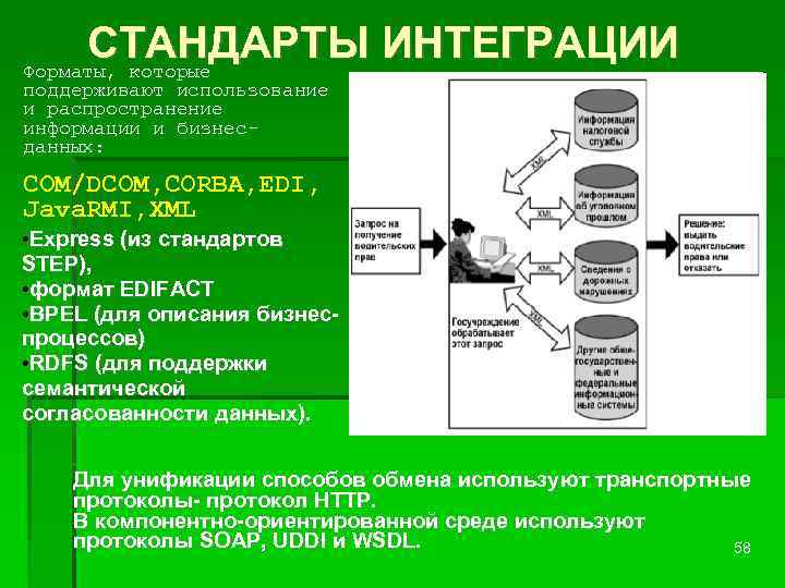 СТАНДАРТЫ ИНТЕГРАЦИИ Форматы, которые поддерживают использование и распространение информации и бизнесданных: COM/DCOM, CORBA, EDI,