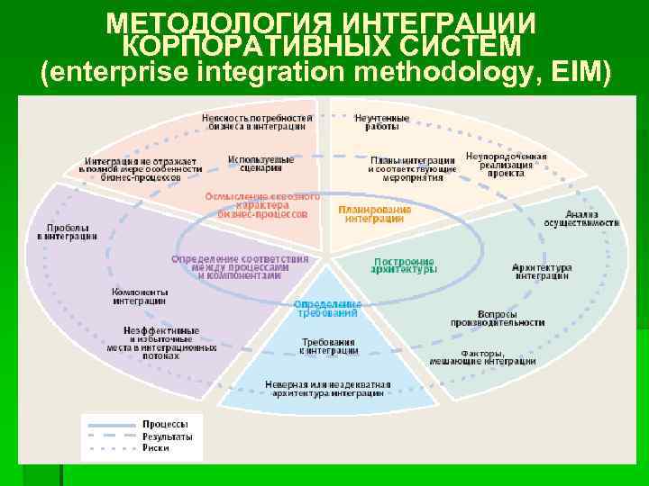 МЕТОДОЛОГИЯ ИНТЕГРАЦИИ КОРПОРАТИВНЫХ СИСТЕМ (enterprise integration methodology, EIM) 64 