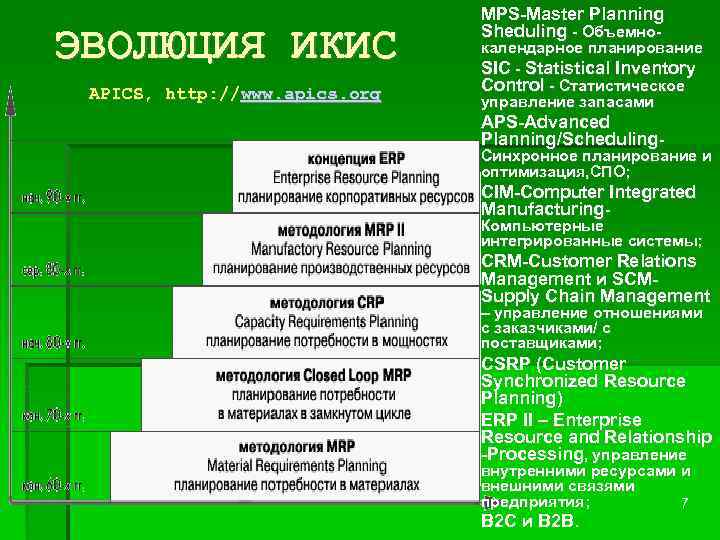 ЭВОЛЮЦИЯ ИКИС APICS, http: //www. apics. org MPS-Master Planning Sheduling - Объемно- календарное планирование