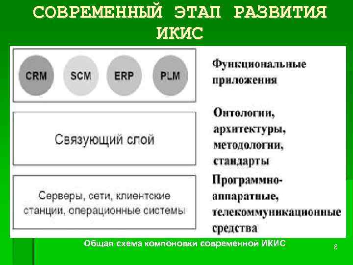 СОВРЕМЕННЫЙ ЭТАП РАЗВИТИЯ ИКИС Общая схема компоновки современной ИКИС 8 