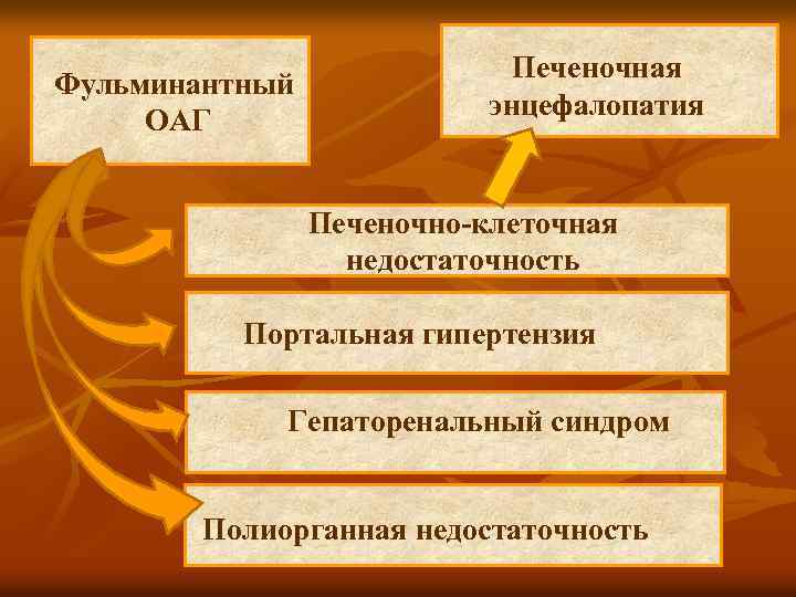 Фульминантный ОАГ Печеночная энцефалопатия Печеночно-клеточная недостаточность Портальная гипертензия Гепаторенальный синдром Полиорганная недостаточность 