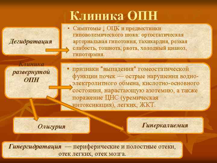 Клиника ОПН Дегидратация Клиника развернутой ОПН • Симптомы ↓ ОЦК и предвестники гиповолемического шока: