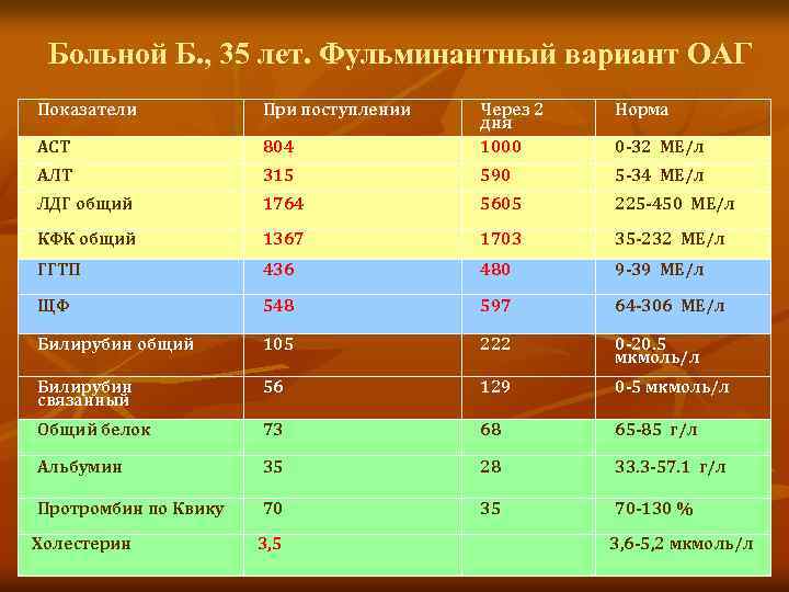 Больной Б. , 35 лет. Фульминантный вариант ОАГ Показатели При поступлении Норма 804 Через