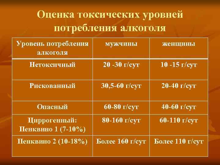 Оценка токсических уровней потребления алкоголя Уровень потребления алкоголя мужчины женщины Нетоксичный 20 -30 г/сут