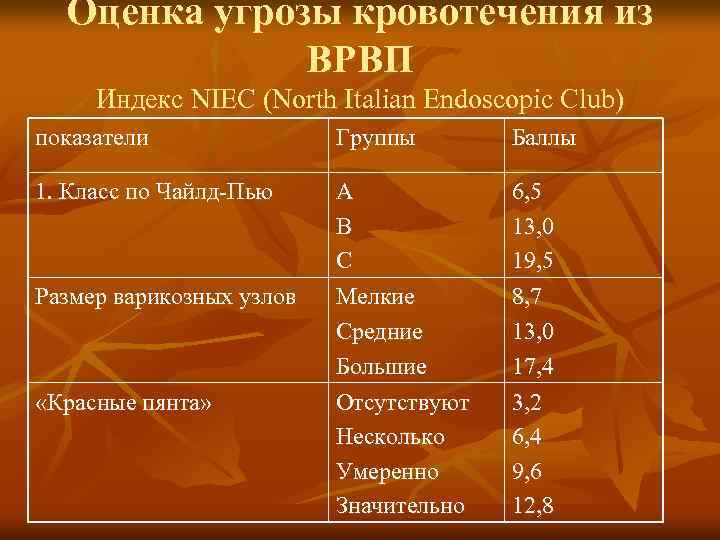 Оценка угрозы кровотечения из ВРВП Индекс NIEC (North Italian Endoscopic Club) показатели Группы Баллы