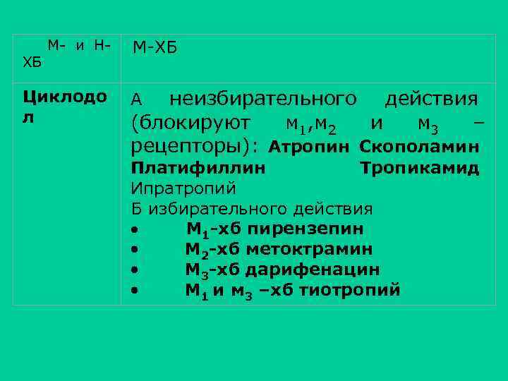  М- и НХБ Циклодо л М-ХБ неизбирательного действия (блокируют м 1, м 2