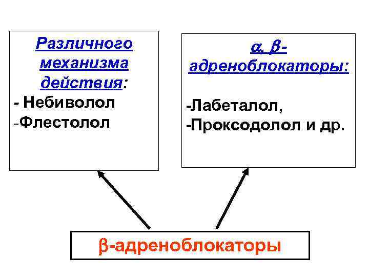 Различного механизма действия: - Небиволол -Флестолол , - адреноблокаторы: -Лабеталол, -Проксодолол и др. -адреноблокаторы