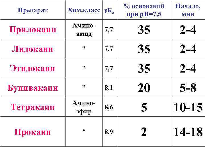Препарат Хим. класс р. Ка % оснований при р. Н=7, 5 Начало, мин Прилокаин