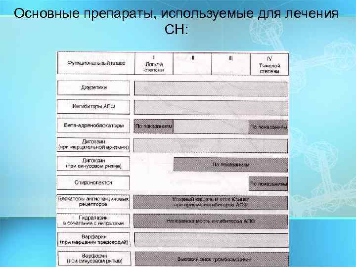 Основные препараты, используемые для лечения СН: 