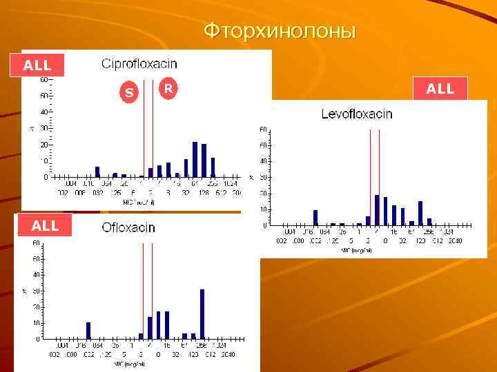 Фторхинолоны ALL S ALL R ALL 