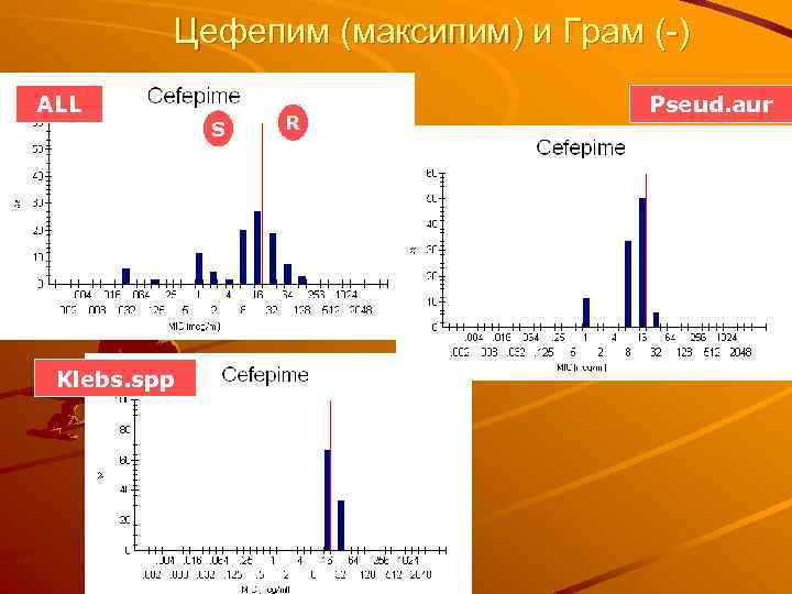 Цефепим (максипим) и Грам (-) ALL Klebs. spp S R Pseud. aur 