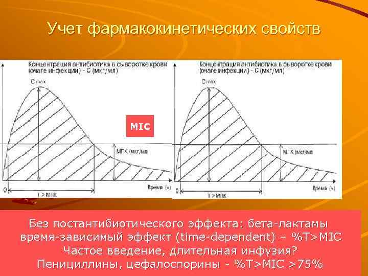 Учет фармакокинетических свойств MIC Без постантибиотического эффекта: бета-лактамы время-зависимый эффект (time-dependent) – %T>MIC Частое