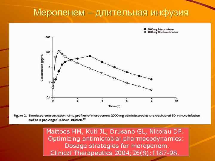 Меропенем – длительная инфузия Mattoes HM, Kuti JL, Drusano GL, Nicolau DP. Optimizing antimicrobial