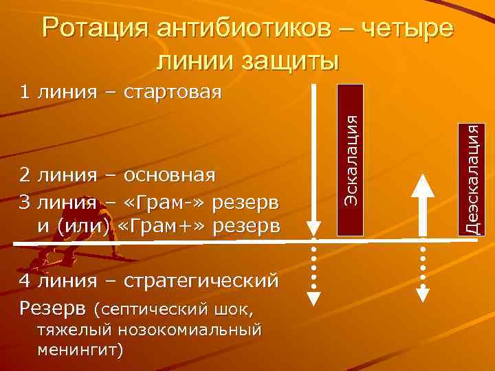 Ротация антибиотиков – четыре линии защиты 4 линия – стратегический Резерв (септический шок, тяжелый
