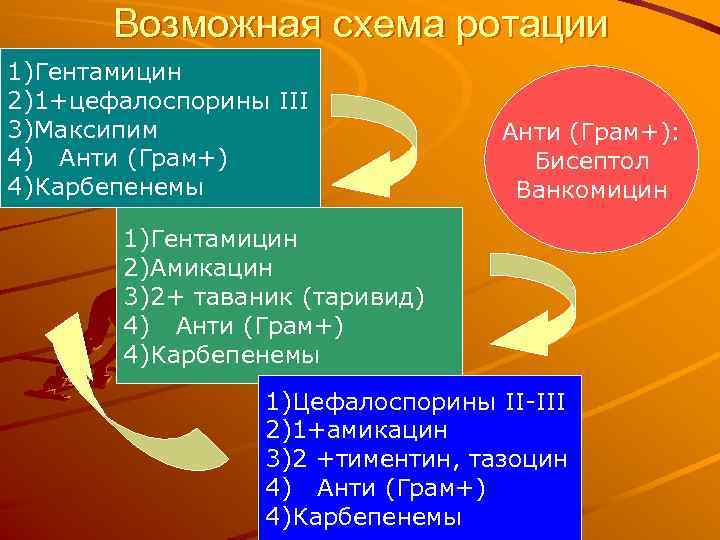 Возможная схема ротации 1)Гентамицин 2)1+цефалоспорины III 3)Максипим 4) Анти (Грам+) 4)Карбепенемы Анти (Грам+): Бисептол