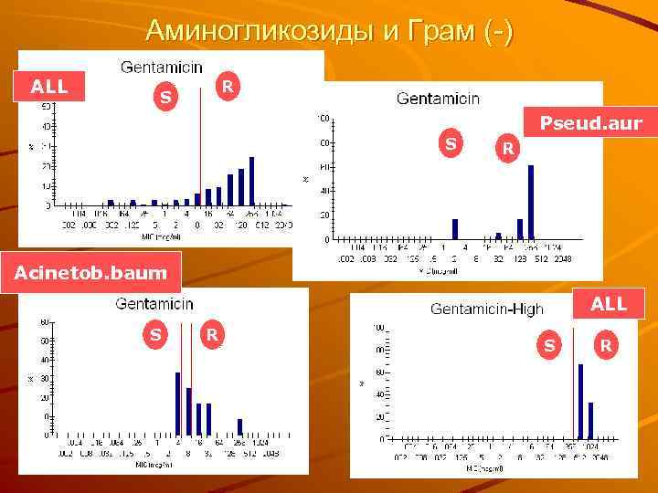 Аминогликозиды и Грам (-) ALL R S S Pseud. aur R Acinetob. baum ALL