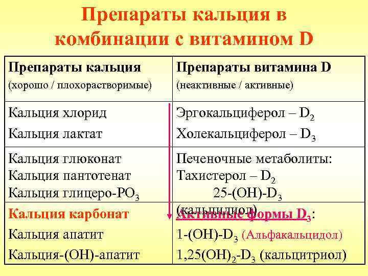 Препараты кальция в комбинации с витамином D Препараты кальция Препараты витамина D (хорошо /