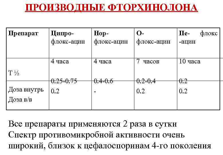 ПРОИЗВОДНЫЕ ФТОРХИНОЛОНА Препарат Ципрофлокс-ацин Норфлокс-ацин Офлокс-ацин Пефлокс -ацин 4 часа 7 часов 10 часа