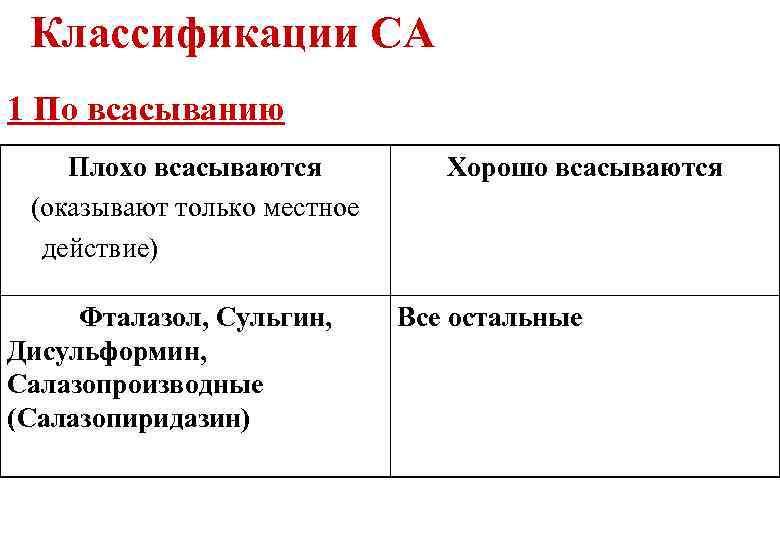 Классификации СА 1 По всасыванию Плохо всасываются (оказывают только местное действие) Фталазол, Сульгин, Дисульформин,