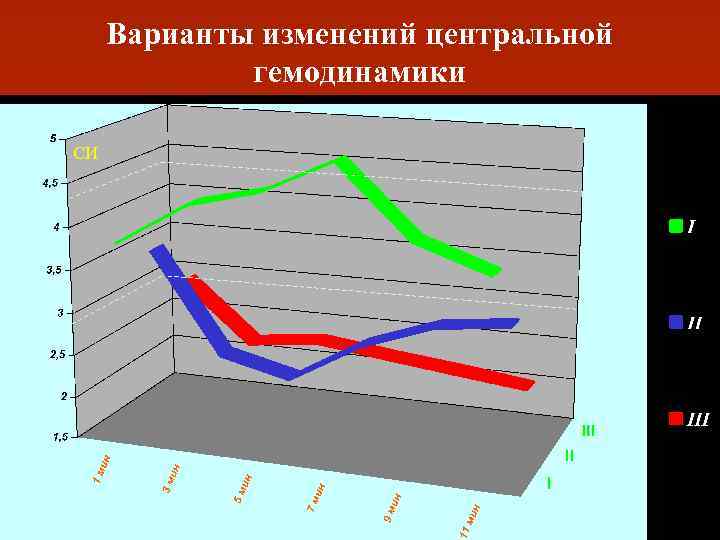 Варианты изменений центральной гемодинамики СИ 