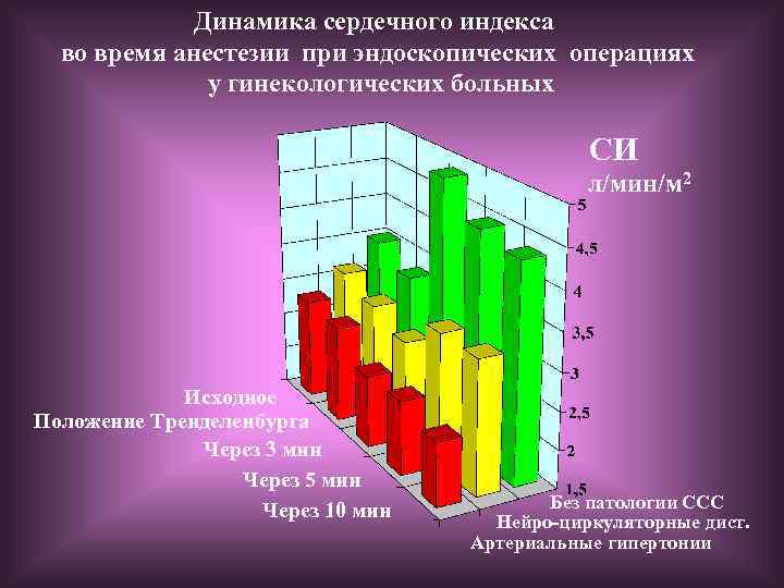 Динамика сердечного индекса во время анестезии при эндоскопических операциях у гинекологических больных СИ л/мин/м
