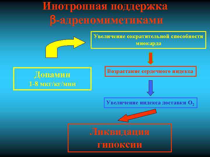 Инотропная поддержка -адреномиметиками Увеличение сократительной способности миокарда Допамин Возрастание сердечного индекса 1 -8 мкг/кг/мин