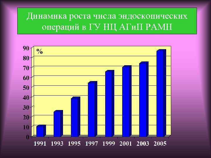 Динамика роста числа эндоскопических операций в ГУ НЦ АГи. П РАМН % 