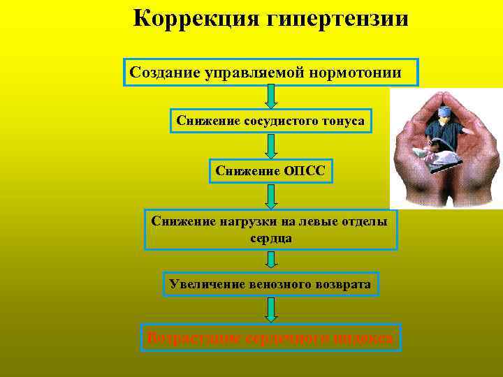 Коррекция гипертензии Создание управляемой нормотонии Снижение сосудистого тонуса Снижение ОПСС Снижение нагрузки на левые