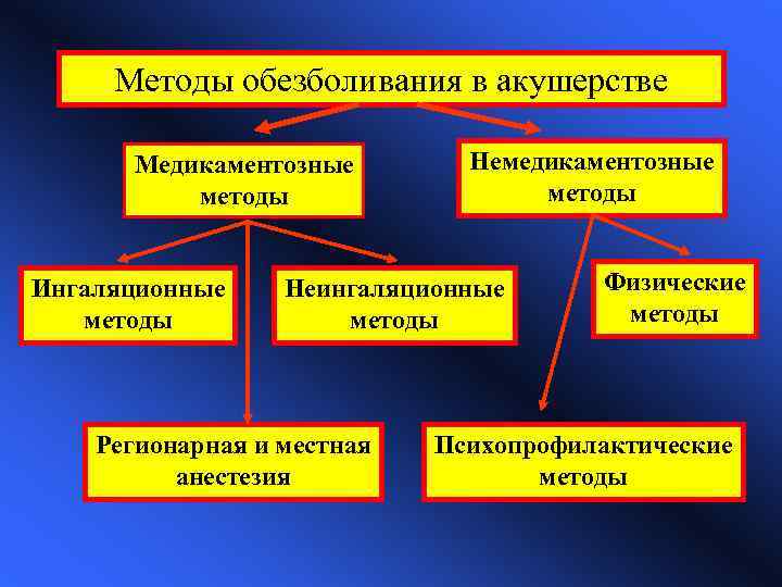 Методы анестезии презентация