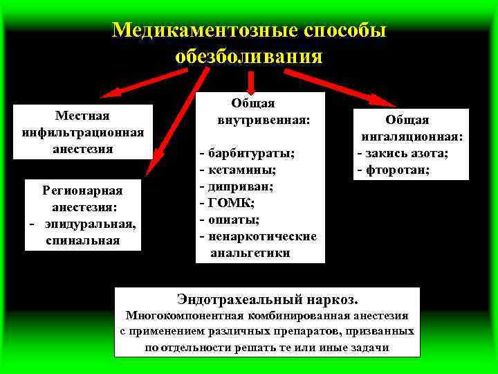 Медикаментозные способы обезболивания Местная инфильтрационная анестезия Регионарная анестезия: - эпидуральная, спинальная Общая внутривенная: -