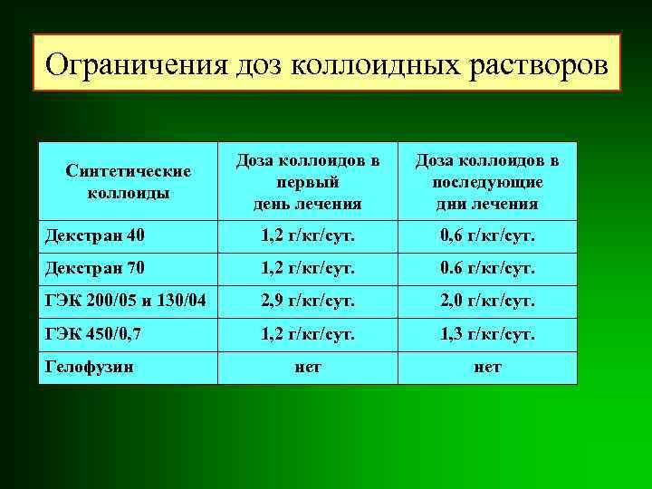 Ограничения доз коллоидных растворов Доза коллоидов в первый день лечения Доза коллоидов в последующие